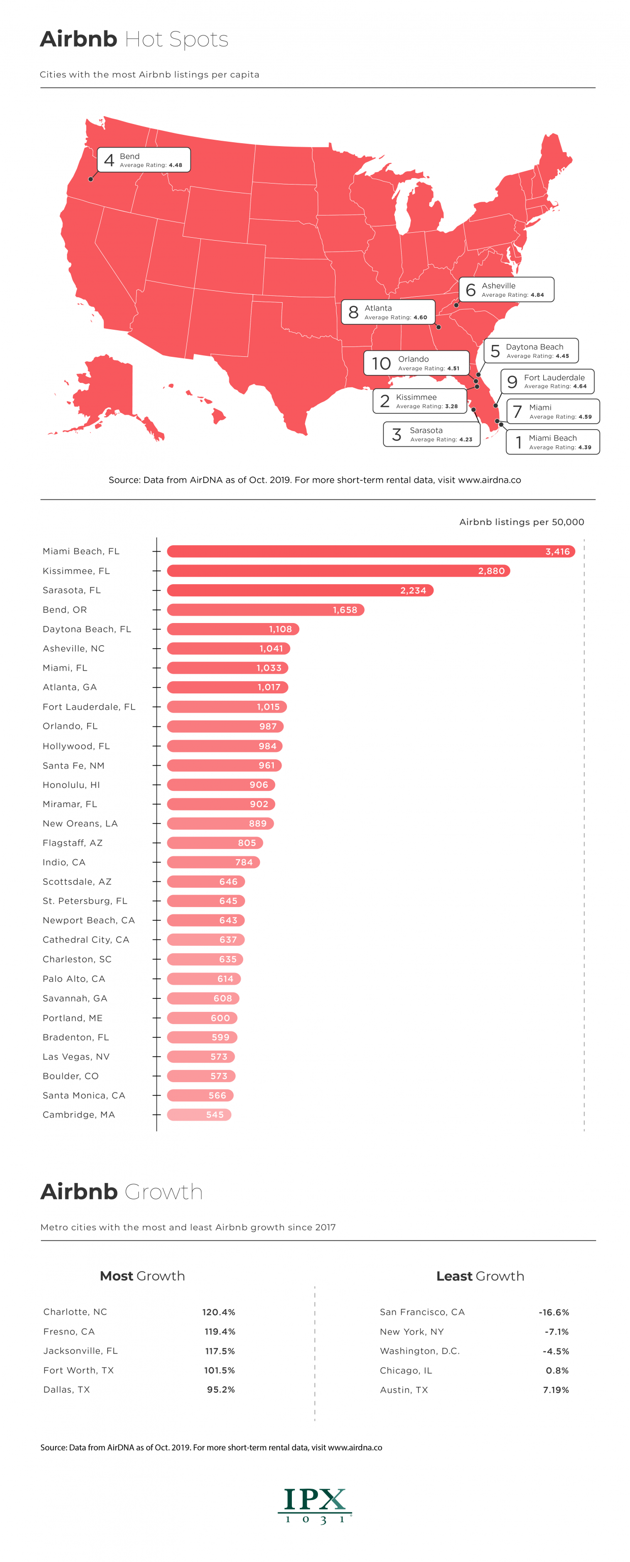 Cities With The Most Airbnb Properties - IPX1031