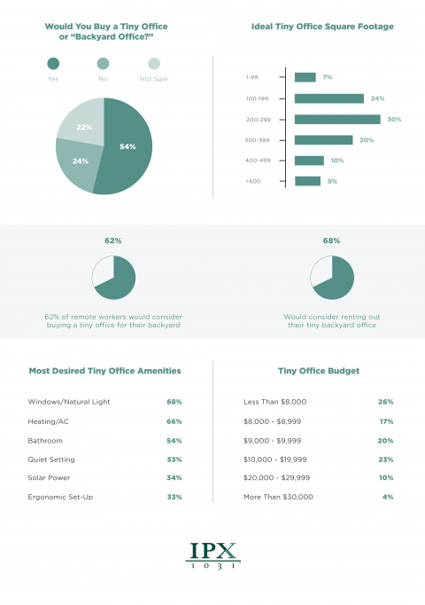 Survey Reveals America’s Ideal Tiny Home and Tiny Office – IPX1031