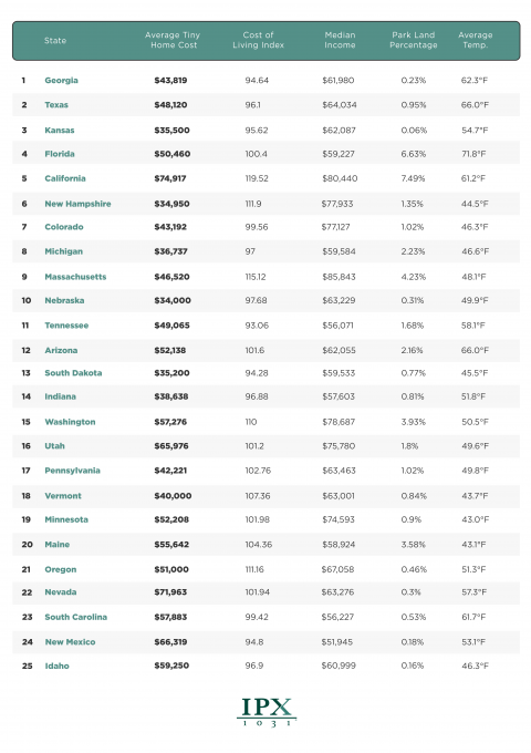 Best States for Tiny Homes – IPX1031