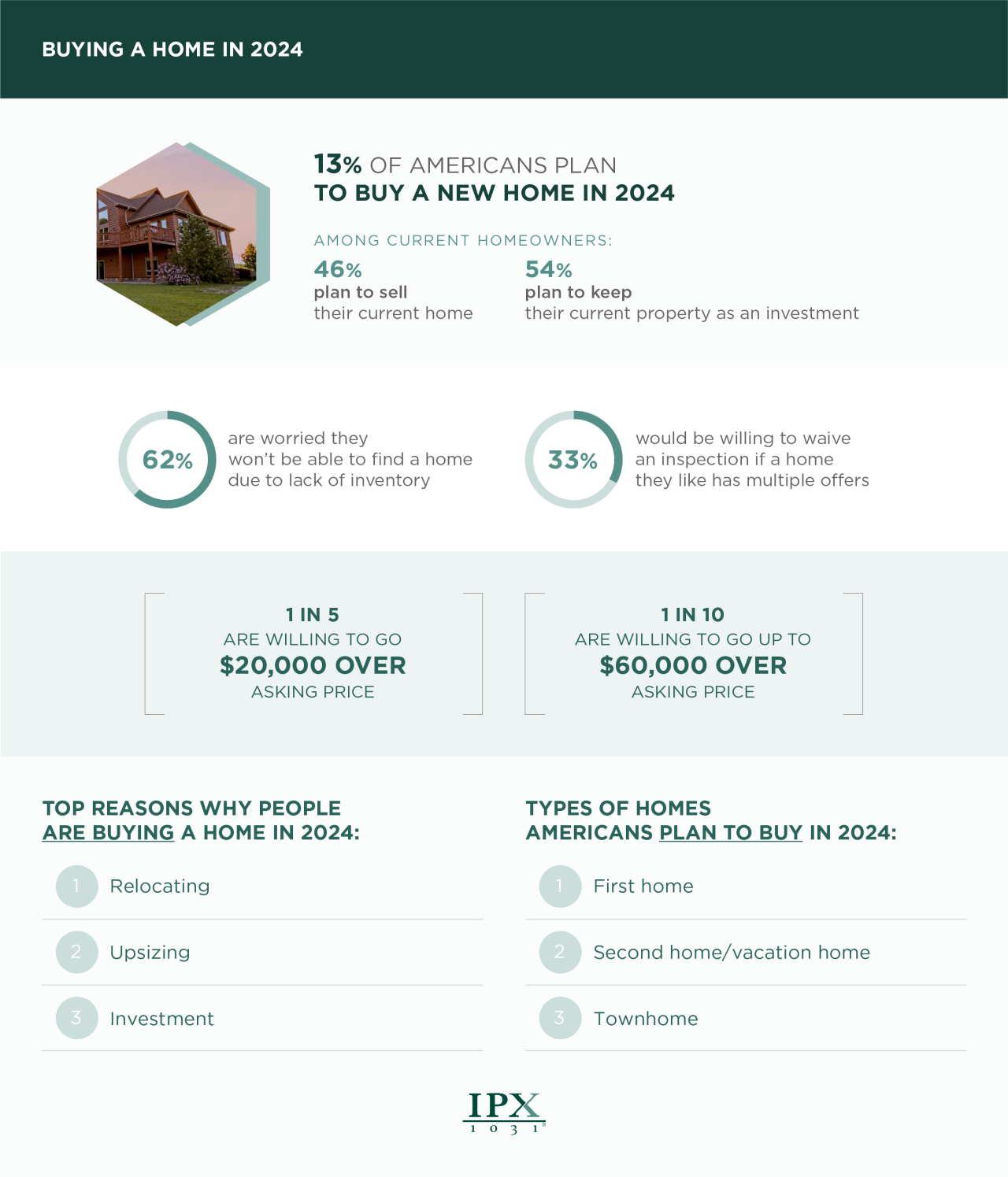 Homeownership Data Statistics 2024 IPX1031   IPX 1031 Homeownership 2024 Graphic 3 1280x1495 