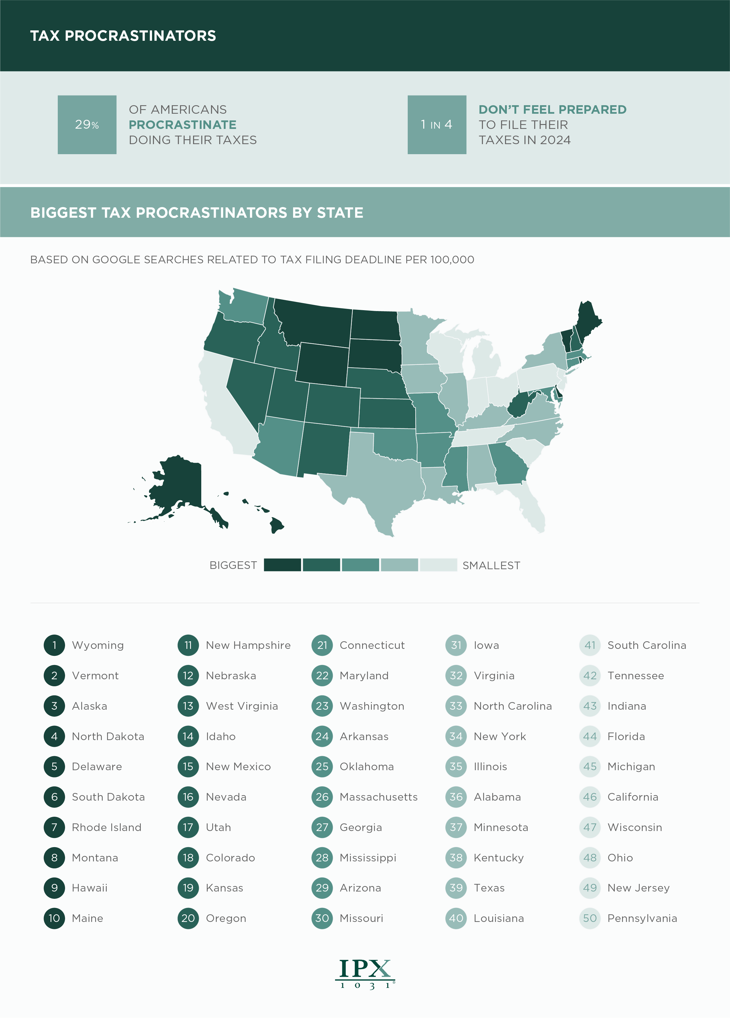 Tax Day 2024 America’s Biggest Procrastinators Data Statistics IPX1031